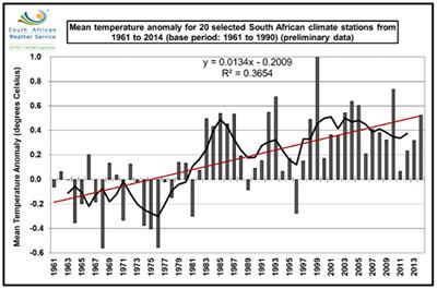 Uptake of Climate Smart Agriculture in Peri-Urban Areas of South Africa's Economic Hub Requires Up-Scaling